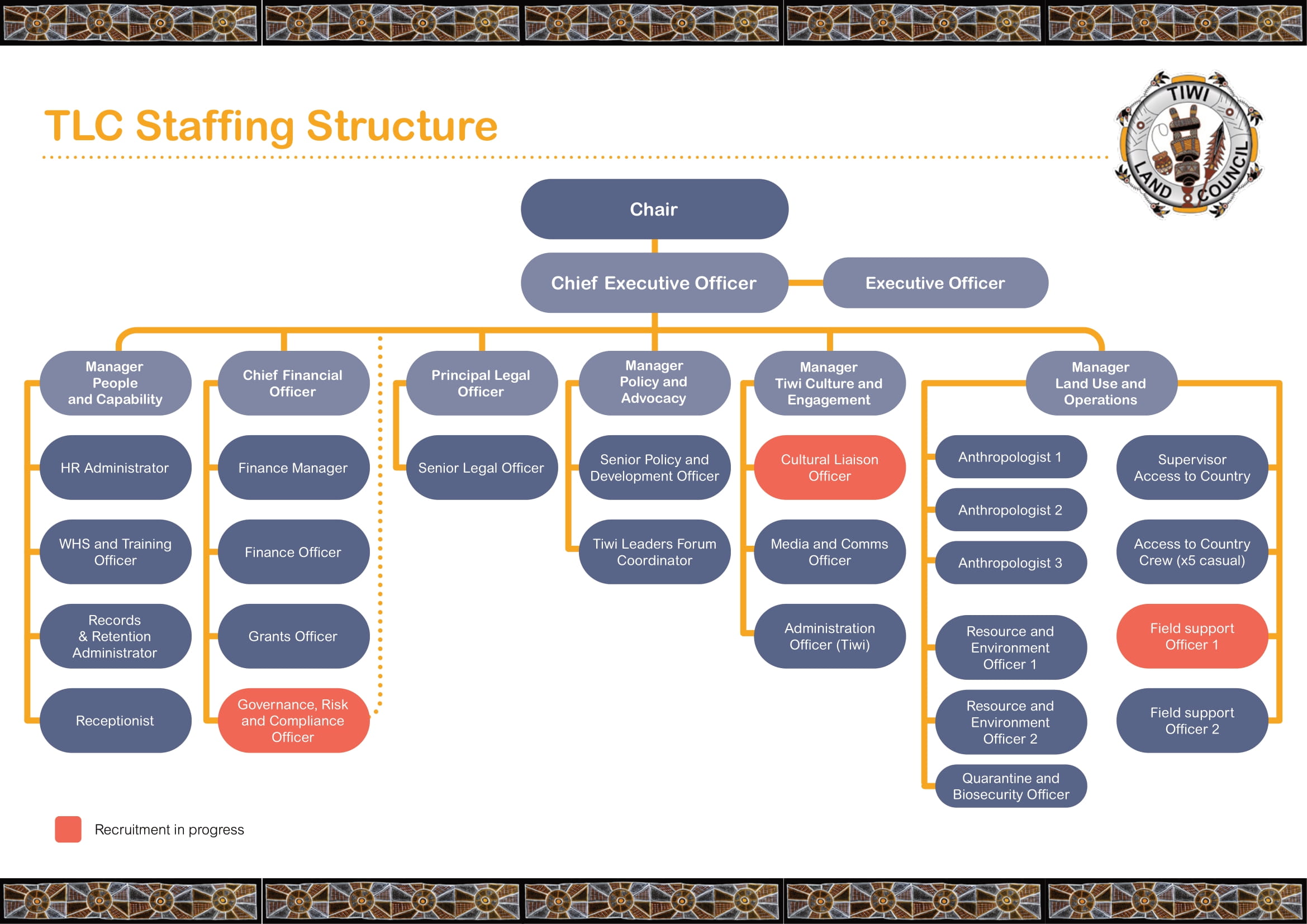 TLC Organisational Structure